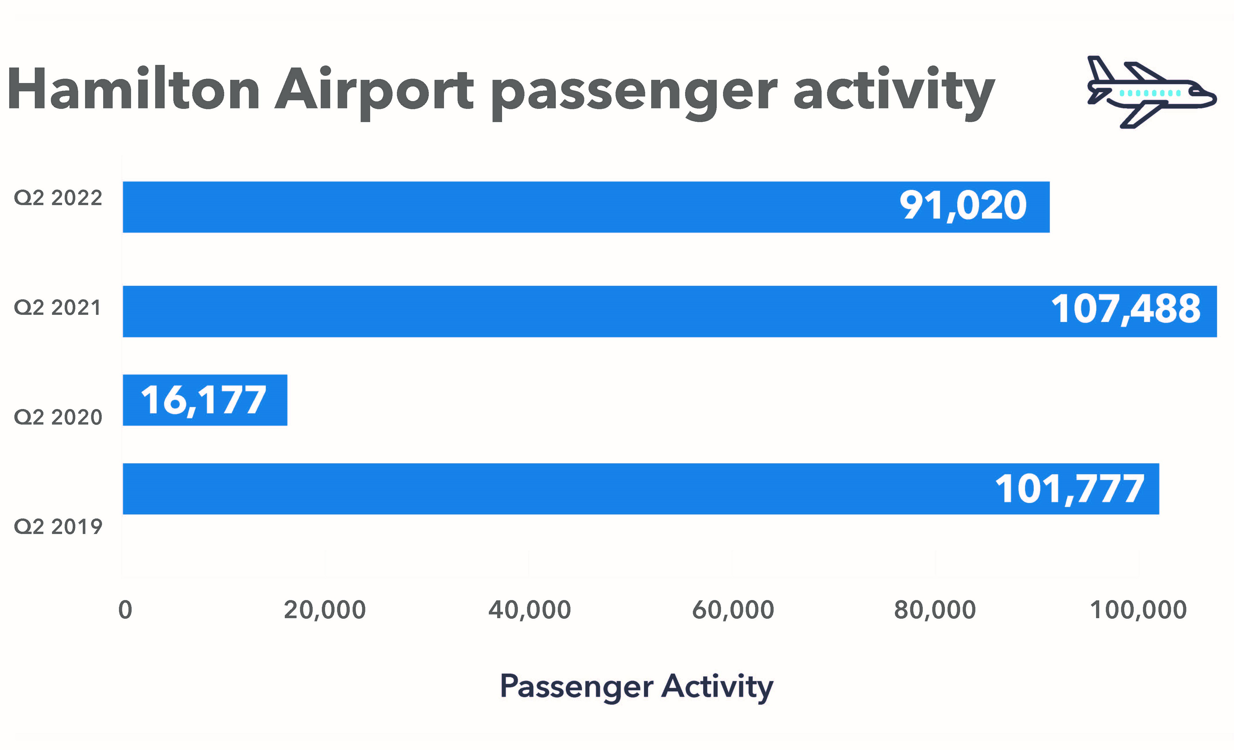 Economic Development Insight - Airport Passengers