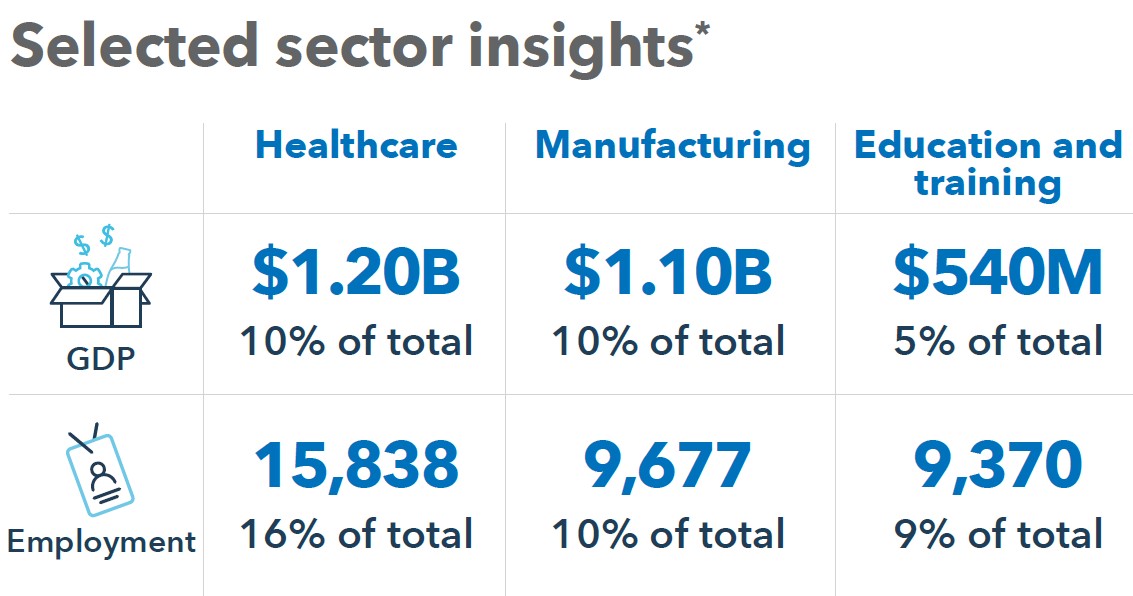 selected sector insights