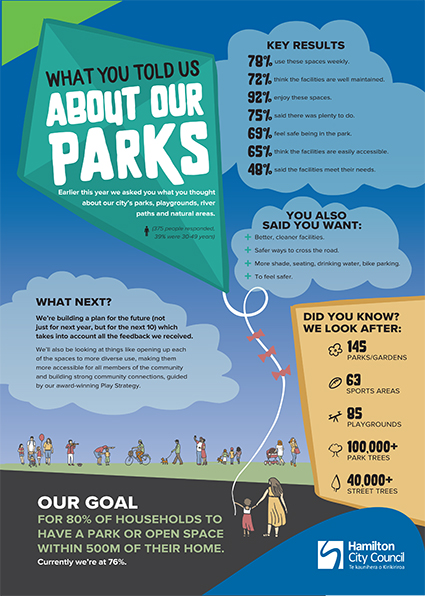 Parks survey results